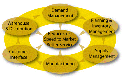 Lean Supply Chain