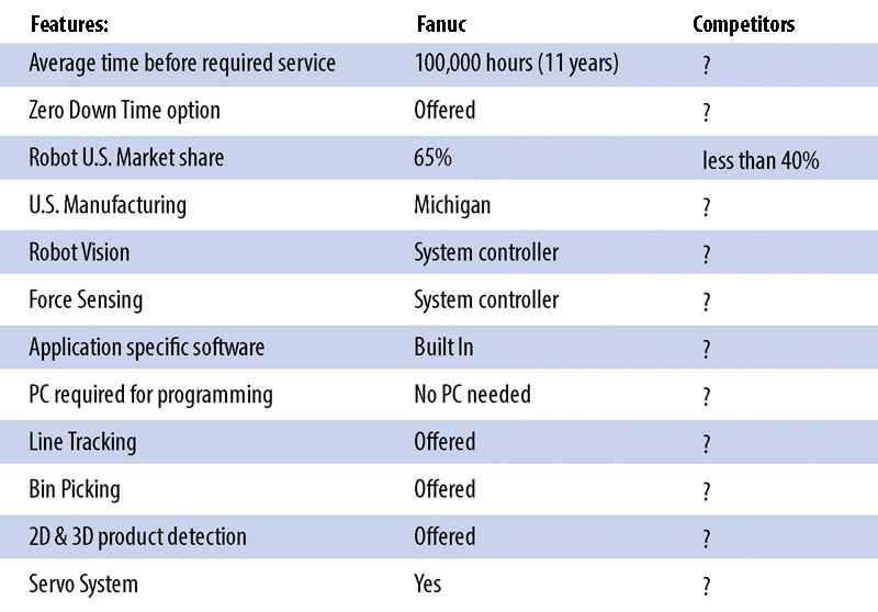Fanuc Robot Advantages